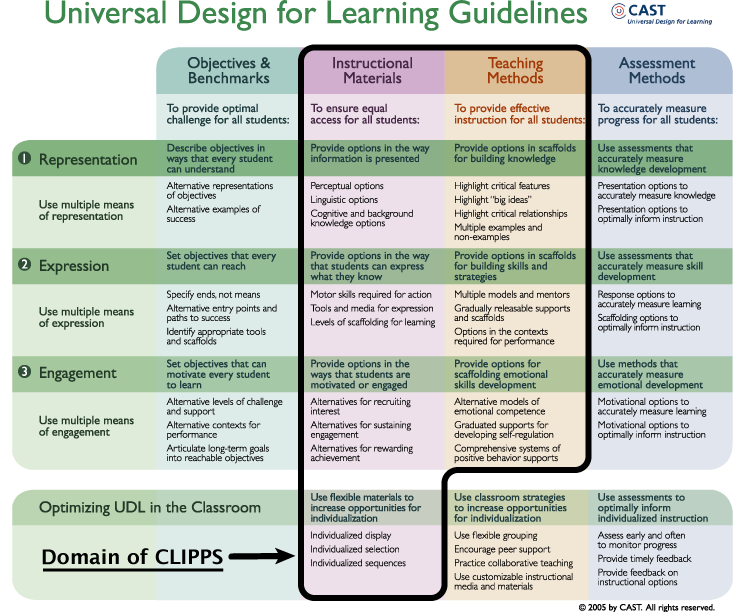 UDL Guidelines chart